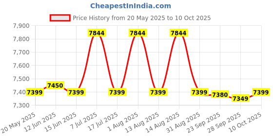 amazon.in Radel Taalmala Digi-108 Digital Tabla Price History Graph from 20 May 2025 to 10 Oct 2025