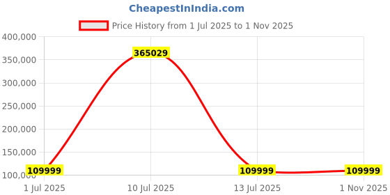 amazon.in Radeon Pro Vega II Duo MPX Module Price History Graph from 1 Jul 2025 to 31 Oct 2025