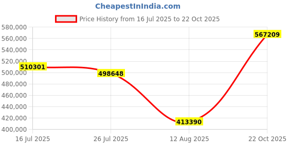 amazon.in Radeon Pro W6900X MPX Module Price History Graph from 16 Jul 2025 to 22 Oct 2025