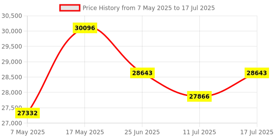 amazon.in Radeon R7 350 Mini 6DP 4GB GDDR5 Graphics Card, 6 Monitor Mini-Display Port Outputs Computer Low Profile Video Cardï¼Œtarjeta gráfica (mini6DP 4G to HDMI) Price History Graph from 7 May 2025 to 17 Jul 2025