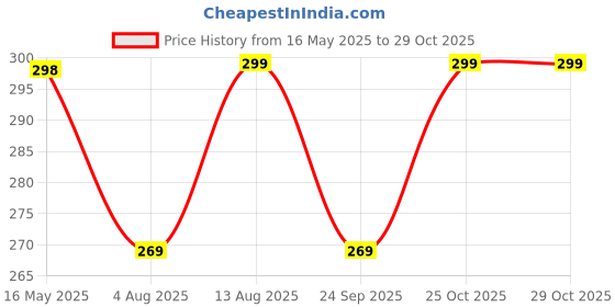 amazon.in Radermachera Sinica, China Doll Small Plant, Serpent Tree Live Plant | Exotic For Indoor/Outdoor Gardens Radermachera,(1 Plant) Price History Graph from 16 May 2025 to 29 Oct 2025