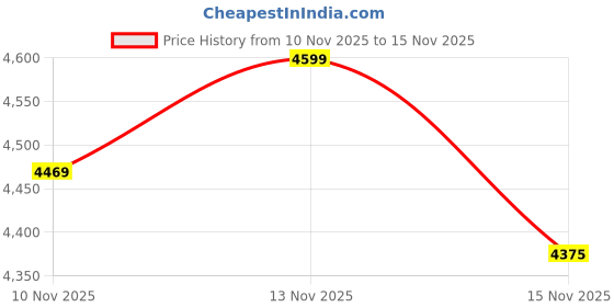amazon.in RADHA CRAFT LED Light TV Unit Wall Mounted TV Unit Wall TV Cabinet with Shelves Display Unit for Living Room, Set Top Box Stand - Wenge/White (D.I.Y - Do-It-Yourself) Ideal for up to 55" inches Price History Graph from 10 Nov 2025 to 13 Nov 2025