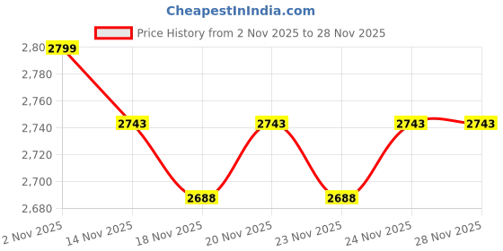 amazon.in RADHA CRAFT TV Unit Wall Mounted TV Unit Wall TV Cabinet with Shelves Display Unit for Living Room, Set Top Box Stand - Wenge and White (D.I.Y - Do-It-Yourself) Ideal for up to 52" Price History Graph from 2 Nov 2025 to 28 Nov 2025