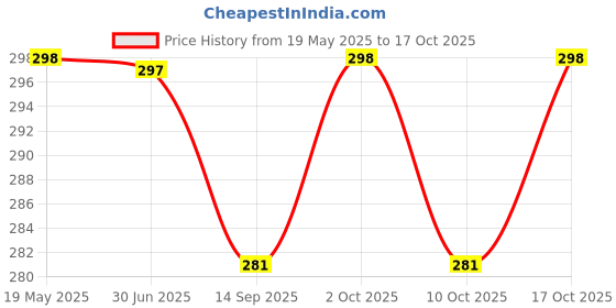 amazon.in RADHA GOVIND Organic Black Dry Dates | Sukha Khajoor | Kala Chuara | Kharik 500 Gram, Fresh Price History Graph from 19 May 2025 to 17 Oct 2025