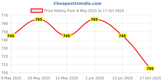 amazon.in Radha Govind Organic Black Raisins Seedless | Dried Kishmish Without Seeds | Dry Grapes | Kali Darakh 1 Kg Price History Graph from 9 May 2025 to 17 Oct 2025