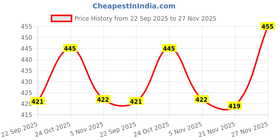amazon.in Radha Govind Organic Black Raisins Seedless | Dried Kishmish Without Seeds | Dry Grapes | Kali Darakh 500 Gram Price History Graph from 22 Sep 2025 to 27 Nov 2025