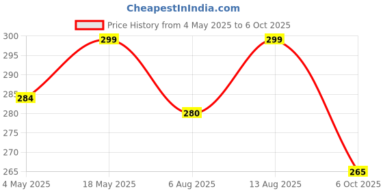 amazon.in Radha Govind Organic Sabudana | Sago | Tapioca 1000 Gram Price History Graph from 4 May 2025 to 6 Oct 2025