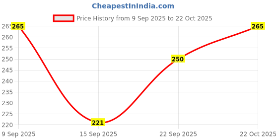 amazon.in Radha Govind Organic SOYA Chunk, 300 GRAM Price History Graph from 9 Sep 2025 to 22 Oct 2025