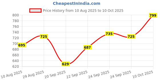 amazon.in Radha Govind Organic Walnut Broken | Akhrot Giri | Without Shell (400 Gram) Price History Graph from 10 Aug 2025 to 10 Oct 2025