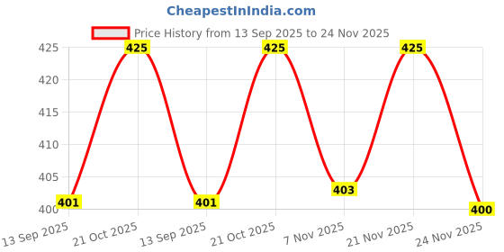 amazon.in Radha Govind Organic Yellow Dry Dates/Peela Sukha Khajoor (800 Gram) Price History Graph from 13 Sep 2025 to 24 Nov 2025