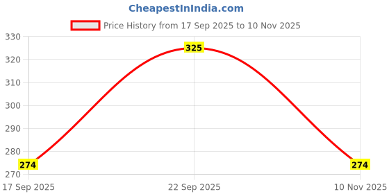 amazon.in Radha Krishna Agriculture Blue Achimenes (Monkey Face Pansy) Charm Bulbs - 4 Achimenes Bulbs, Cupid's Bow Flower Bulbs - for Your Home Garden Price History Graph from 17 Sep 2025 to 10 Nov 2025