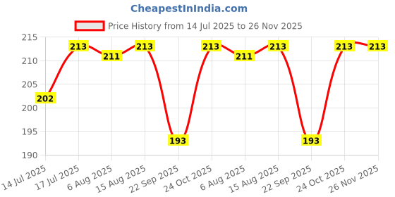 amazon.in Radha Krishna Agriculture Calla Lily | Zantedeschia Excellent Quality Flower Bulbs For Outdoor/Indoor Gardening (Set Of 1 Large Multi-colour Flower Bulbs). radha krishna agriculture Price History Graph from 14 Jul 2025 to 26 Nov 2025