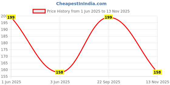 amazon.in radha krishna agriculture imported Ornithogalum/Chincherinchee White Color Flower Bulbs For Gardening (Pack Of 5 Bulbs) radha krishna agriculture Price History Graph from 1 Jun 2025 to 13 Nov 2025