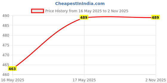 amazon.in Radha Krishna Agriculture Imported Verity Mix Colour Tulips (Tulipa) Flower Bulbs For planting Home Gardening Pack of 3 flower bulbs Price History Graph from 16 May 2025 to 1 Nov 2025