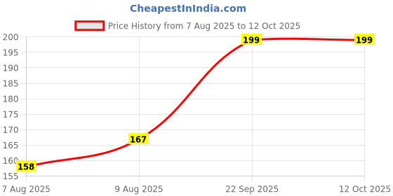 amazon.in radha krishna agriculture Radha Krishna Agriculture® Alstroemeria Peruvian Lily Imported Flower Bulbs for Home and Gardening Pack of 2 Bulbs (WHITE WITH WINE SHADE) radha krishna agriculture Price History Graph from 7 Aug 2025 to 11 Oct 2025