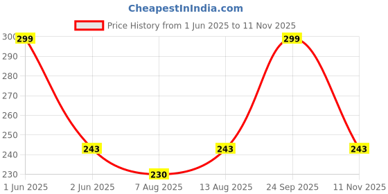 amazon.in radha krishna agriculture Radha Krishna Agriculture® Amaryllis Holland Double Imported Flower Bulbs for Home and Gardening Pack of 2 Bulbs (LITE PINK) radha krishna agriculture Price History Graph from 1 Jun 2025 to 11 Nov 2025