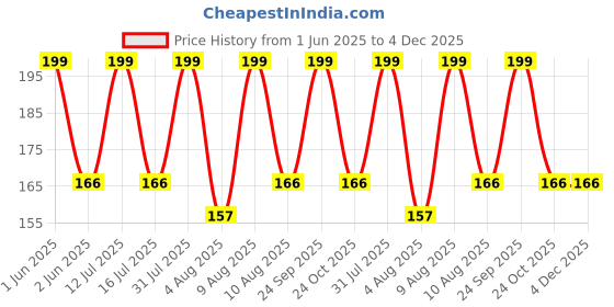 amazon.in radha krishna agriculture Radha Krishna Agriculture® Gladiolus Flower Bulbs All session Imported Vearty for Home and Gardening Pack of 5 bulbs (DARK MAROON) radha krishna agriculture Price History Graph from 1 Jun 2025 to 4 Dec 2025
