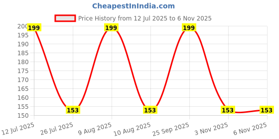 amazon.in radha krishna agriculture Radha Krishna Agriculture® Imported Dahlia Flower Bulbs Lite Red | Fragrant Flowers Planting Bulb For all season Outdoor And Indoor Gardening Pack of 1 radha krishna agriculture Price History Graph from 12 Jul 2025 to 6 Nov 2025
