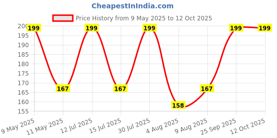 amazon.in radha krishna agriculture Shmpoo Ginger Lily Imported Flower Bulbs Pack of 2 Bulbs (RED WITH GREEN) radha krishna agriculture Price History Graph from 9 May 2025 to 11 Oct 2025