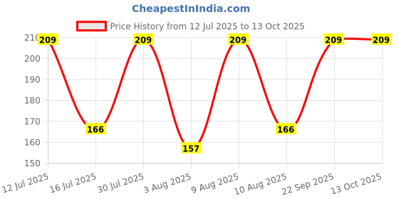 amazon.in radha krishna agriculture Radha Krishna Agriculture® American Imported Bermuda Lawn Grass Seeds for Home and Gardening (PACK OF 200 SEEDS) radha krishna agriculture Price History Graph from 12 Jul 2025 to 13 Oct 2025