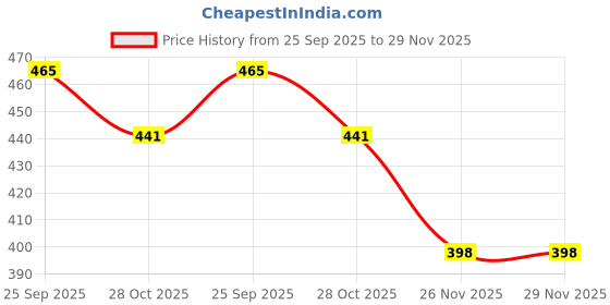 amazon.in RADHA KRISHNA AGRICULTURE® Calla Lily | Zantedeschia Excellent Quality Flower Bulbs For Outdoor/indoor Gardening (Set Of 3 Large Multi-colour Flower Bulbs) Price History Graph from 25 Sep 2025 to 29 Nov 2025