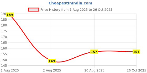 amazon.in Radha Krishna Agriculture® Curcuma alismatifolia, commonly called Siam tulip Curcuma Flower Bulbs For Home Gardening Planting (Blue, Pack Of 2 Bulbs) Price History Graph from 1 Aug 2025 to 26 Oct 2025