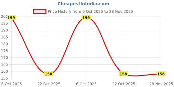 amazon.in Radha Krishna Agriculture® Draft Dahlia Sorrel Wood Flower Bulbs for Pot & Home Garden Pack of 1 Bulbs Price History Graph from 6 Oct 2025 to 28 Nov 2025