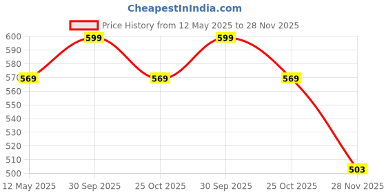 amazon.in radha krishna agriculture Radha Krishna Agriculture® Flower Bulbs for Home and Gardening Pack of 5 bulbs (Crocus Flower Bulbs) radha krishna agriculture Price History Graph from 12 May 2025 to 28 Nov 2025