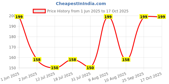 amazon.in radha krishna agriculture Radha Krishna Agriculture® Flower Bulbs for Home and Gardening Pack of 5 bulbs (Freesia imported Flower Bulbs) radha krishna agriculture Price History Graph from 1 Jun 2025 to 16 Oct 2025