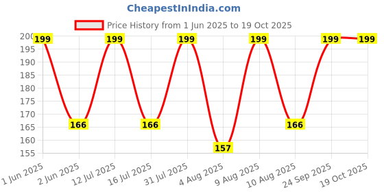 amazon.in radha krishna agriculture Radha Krishna Agriculture® Gladiolus Flower Bulbs All session Imported Vearty for Home and Gardening Pack of 5 bulbs (DARK MAROON) radha krishna agriculture Price History Graph from 1 Jun 2025 to 17 Oct 2025