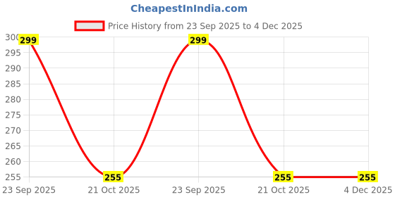 amazon.in Radha Krishna Agriculture® Hyacinth Double Imported Holland Vearty Flower Bulbs for Home and Gardening pack of 5 bulbs (red) Price History Graph from 23 Sep 2025 to 4 Dec 2025