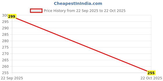amazon.in Radha Krishna Agriculture® Imporetd Rain Lily Mixed Color Flowers Bulb for Your Garden - Pack of 10 flower Bulb Price History Graph from 22 Sep 2025 to 22 Oct 2025