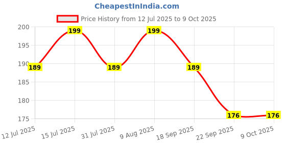 amazon.in Radha Krishna Agriculture® Imported American Bermuda Lawn Grass Seeds For All session Planting (Pack of 100 seeds) Price History Graph from 12 Jul 2025 to 8 Oct 2025