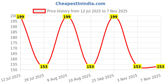 amazon.in radha krishna agriculture Radha Krishna Agriculture® Imported Dahlia Flower Bulbs Lite Red | Fragrant Flowers Planting Bulb For all season Outdoor And Indoor Gardening Pack of 1 radha krishna agriculture Price History Graph from 12 Jul 2025 to 6 Nov 2025