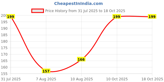 amazon.in Radha Krishna Agriculture® Imported Gladiolus Summer Flower Bulbs, PACK OF 5 BULBS Price History Graph from 31 Jul 2025 to 18 Oct 2025