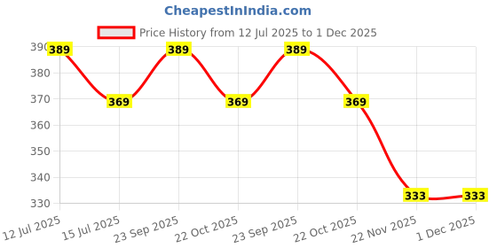amazon.in Radha Krishna Agriculture® Imported Peonies/Peony Aromatic Flower’s Bulbs Orange Color Flower Bulbs (Pack Of 1 Bulb) Price History Graph from 12 Jul 2025 to 1 Dec 2025