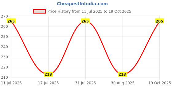 amazon.in RADHA KRISHNA AGRICULTURE® Imported Veriety Big Size Zantedeschia, Calla Lily Flower Bulbs For all Season Gardening In Home And Garden (PACK OF 1, Black) Price History Graph from 11 Jul 2025 to 19 Oct 2025