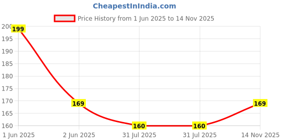 amazon.in Radha Krishna Agriculture® Moss Grass Preserved For Pots With The Nice Green Appearance For Your Home Gardening | Pack Of 5 Gram Price History Graph from 1 Jun 2025 to 14 Nov 2025