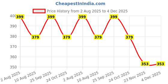 amazon.in RADHA KRISHNA AGRICULTURE® Reusable Plastic Seedling Protray 98 Cavity Holes or Cells | Germination Nursery Tray for Garden | Mini Pots for Outdoor & Indoor Gardening | (0.8 MM Cups, 10 pcs, Black) Price History Graph from 2 Aug 2025 to 3 Dec 2025