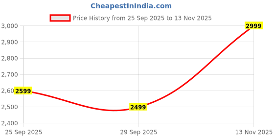 amazon.in Radha Krishna Love Acrylic with Glossy Finish Wall Art Set of 3 Divine Love Painting Hindu God & Goddess Decor Spiritual Artwork for Home & Meditation Space | 48X24 Inches Price History Graph from 25 Sep 2025 to 13 Nov 2025