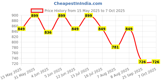 amazon.in radha lakshmi Handicrafts Women's Ikat Hand Block Print jaipuri mul mul cotton pure Saree with Blouse Piece (barakha parent) radha lakshmi Price History Graph from 15 May 2025 to 7 Oct 2025