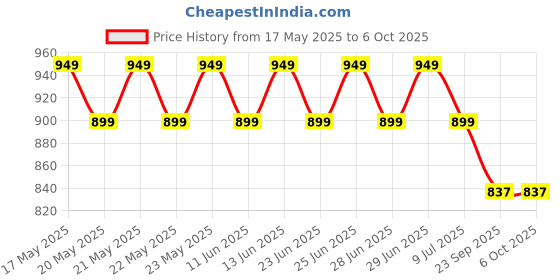 amazon.in radha lakshmi Handicrafts Women's Ikat Hand Block Print Jaipuri Pure Soft Cotton Mulmul Saree with Blouse Piece pp (AVANTIKA NEW PARENT) radha lakshmi Price History Graph from 17 May 2025 to 4 Oct 2025