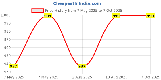 amazon.in radha lakshmi Handicrafts Women's Ikat Hand Block Print Pure Soft Cotton Mulmul Saree, with Blouse Piece radha lakshmi Price History Graph from 7 May 2025 to 7 Oct 2025