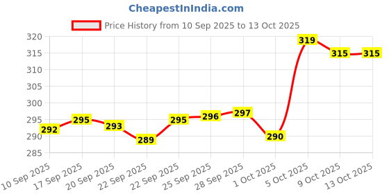 amazon.in radha madhav toys Radha Madhav Magic Slate 8.5-Inch LCD Writing Tablet with Stylus Pen, for Drawing, Playing, Noting by Kids & Adults radha madhav toys Price History Graph from 10 Sep 2025 to 9 Oct 2025