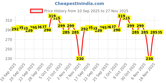 amazon.in radha madhav toys Radha Madhav Magic Slate 8.5-Inch LCD Writing Tablet with Stylus Pen, for Drawing, Playing, Noting by Kids & Adults radha madhav toys Price History Graph from 10 Sep 2025 to 27 Nov 2025