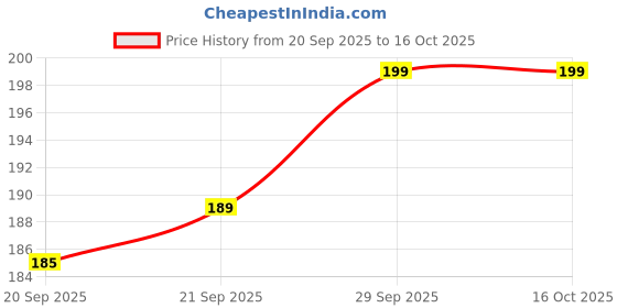 amazon.in radha madhav toys RM Toys Combo of 2 Baby Teething Toys for Babies 0-6 Months| Baby Toys 6 to 12 Months, BPA Free Soft and Textured Fruit Shaped Silicone Teether Relief Soothing Sore Gums Chew Infant Toys radha madhav toys Price History Graph from 20 Sep 2025 to 15 Oct 2025