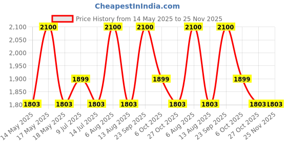 amazon.in radha rang wedding & bridal dupatta Red,Pink,Cream Women Heavy Bridal Dupatta for Wedding - Chunari With Velvet Lace For Bride Addition to Your Net Red, Pink Lehenga Saree Only III radha rang wedding & bridal dupatta Price History Graph from 14 May 2025 to 24 Nov 2025