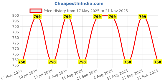 amazon.in radha rang wedding & bridal dupatta Wedding Bridal Dupatta for Women (All Color) - Heavy Net Dulhan Chunari With Resham Embroidery Velvet Lace For Red, Pink Lehenga Sarees radha rang wedding & bridal dupatta Price History Graph from 17 May 2025 to 21 Nov 2025