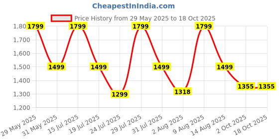 amazon.in radha rang wedding & bridal dupatta Women Heavy Bridal Dupatta for Wedding - Chunari With Velvet Lace For Bride Addition to Your Net Red, Pink Lehenga Saree Only 9 radha rang wedding & bridal dupatta Price History Graph from 29 May 2025 to 17 Oct 2025
