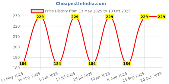 amazon.in radhakrishan ™ Women's Soft Cotton Checkered Design Handkerchief (Pack of 4) radhakrishan Price History Graph from 13 May 2025 to 9 Oct 2025